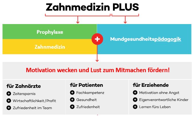 Praxismanagement für Zahnarztpraxen